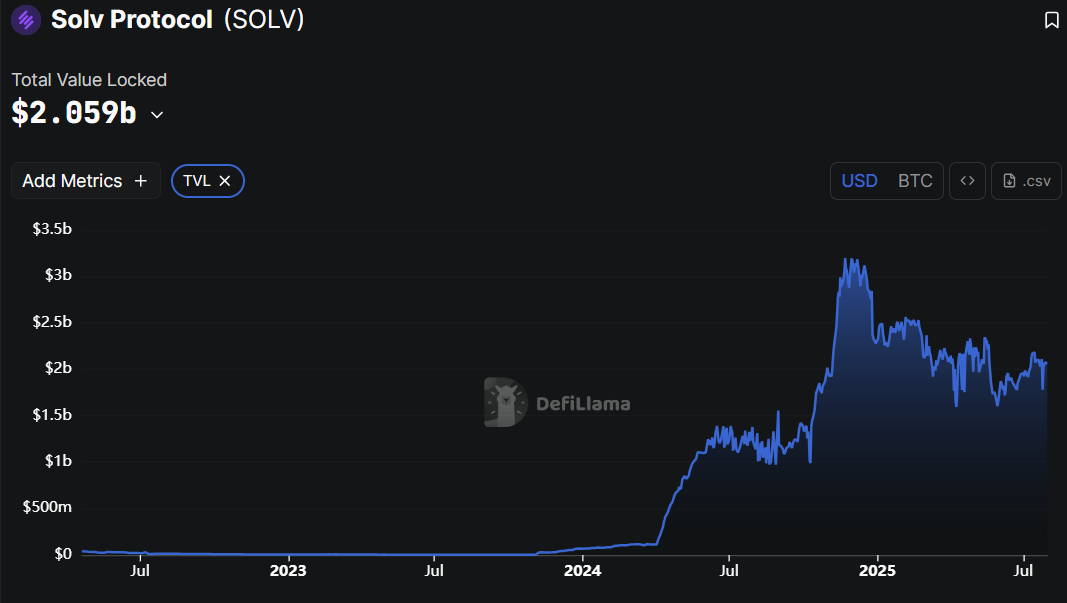 Solv Protocol Launches Bitcoin Yield Vault Targeting Institutional Investors and Idle BTC Holdings 1 Solv Protocol TVL chart showing growth