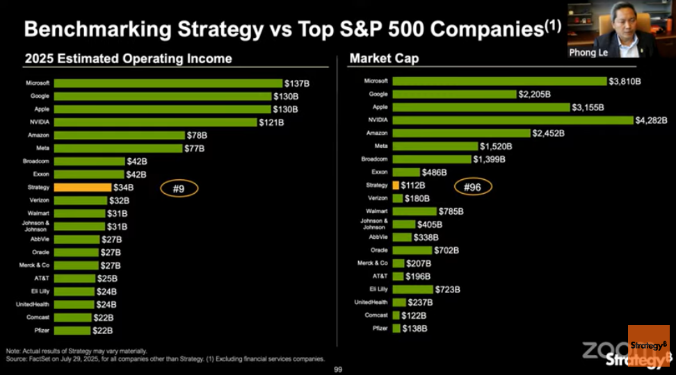 Strategy's Market Position in S&P 500 Comparison of Strategy’s operating income and market cap against other top firms in the S&P 500