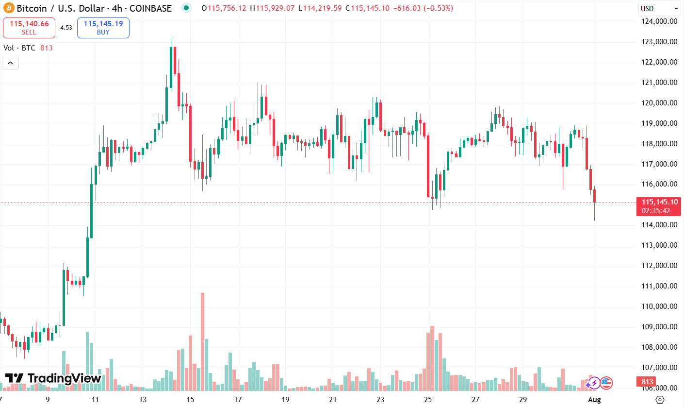 BTC/USD falls to a three-week low. Source: TradingView Bitcoin price chart showing a drop to three-week low