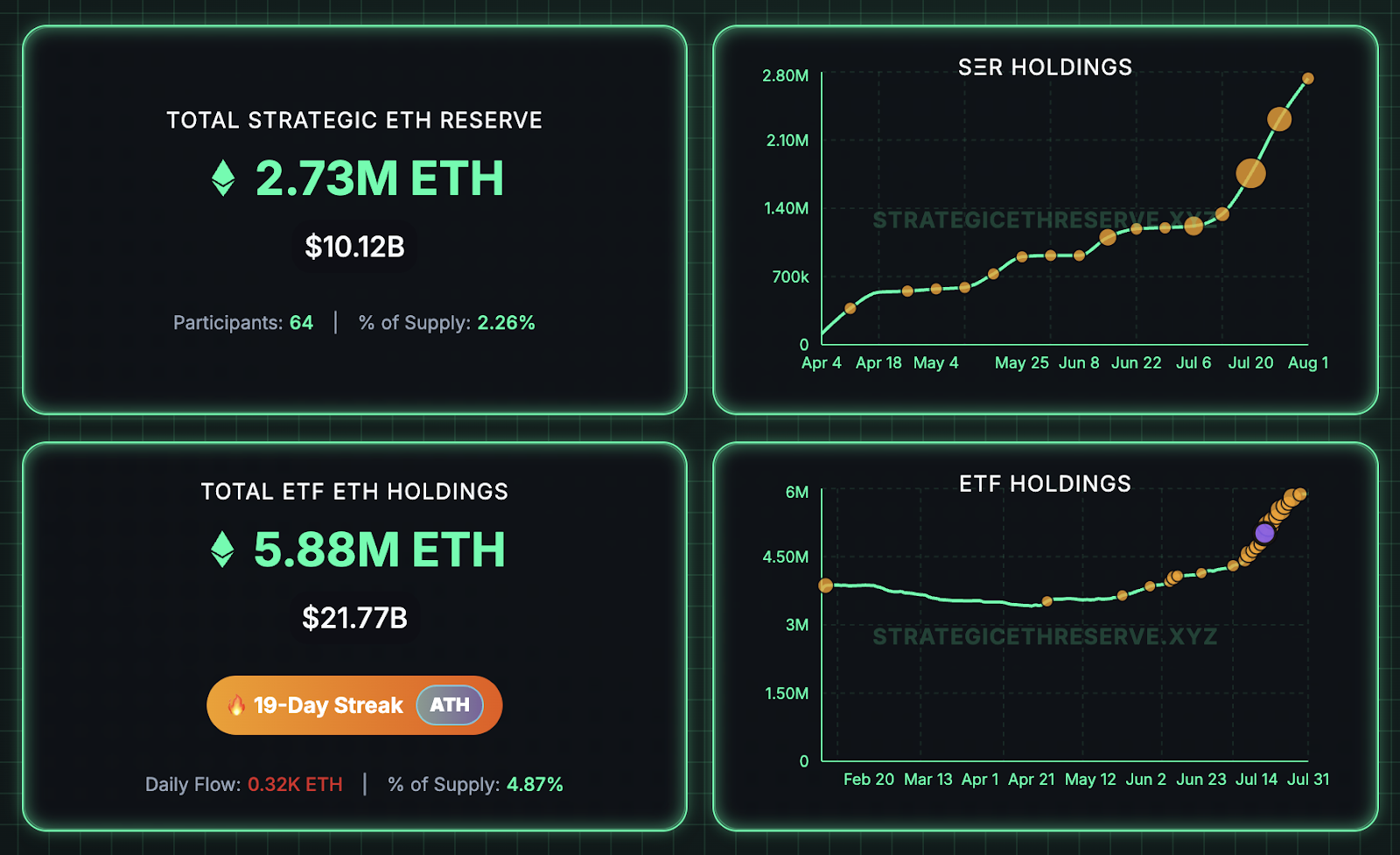 Strategic ETH reserve and spot ETH ETF balances