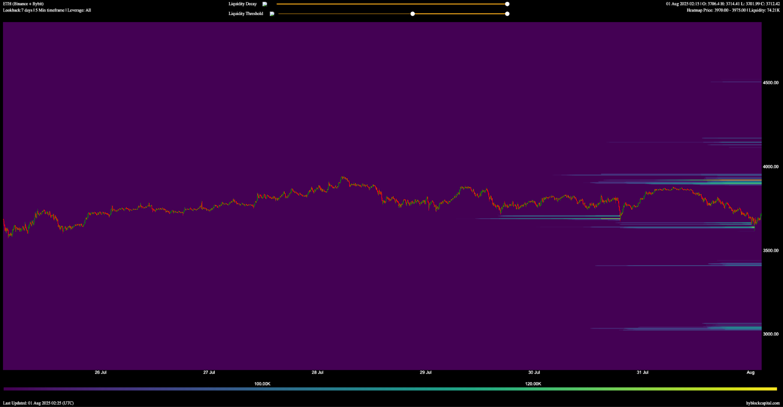 ETH/USDT liquidation heatmap