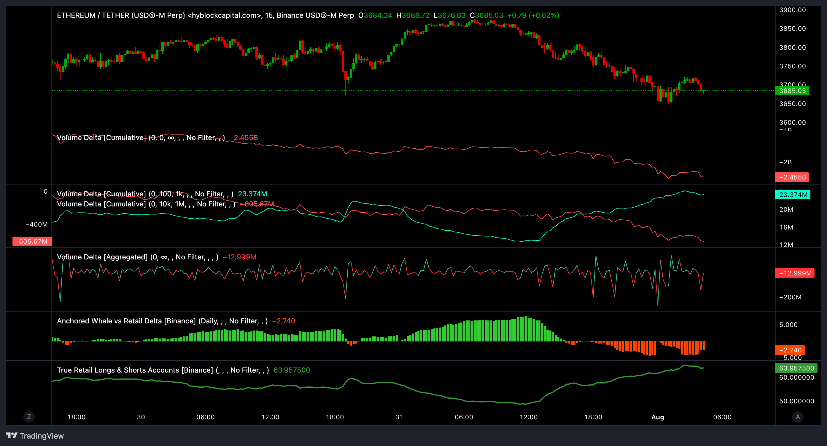 ETH/USDT 15-min chart