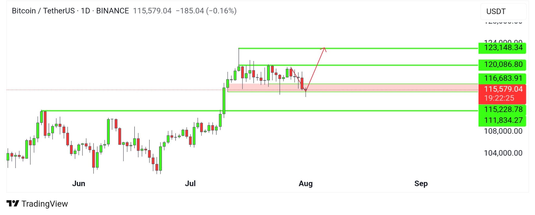 Bitcoin CME Boşluğu Doldurduktan Sonra Karışık Görünüm 2 01986487 c970 7e7c 983b 5927d2c64965