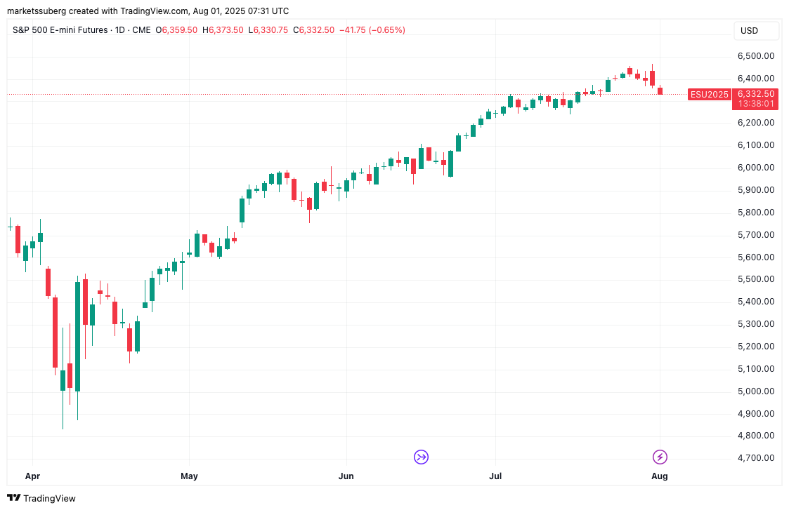 S&P 500 vadeli işlemleri günlük grafik. Kaynak: Cointelegraph/TradingView S&P 500 vadeli işlemleri günlük grafik, zayıf düşüşü gösteriyor
