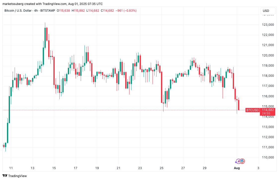 BTC/USD 4 saatlik grafik. Kaynak: Cointelegraph/TradingView BTC/USD 4 saatlik grafik, CME boşluğunu doldurma hareketini gösteriyor