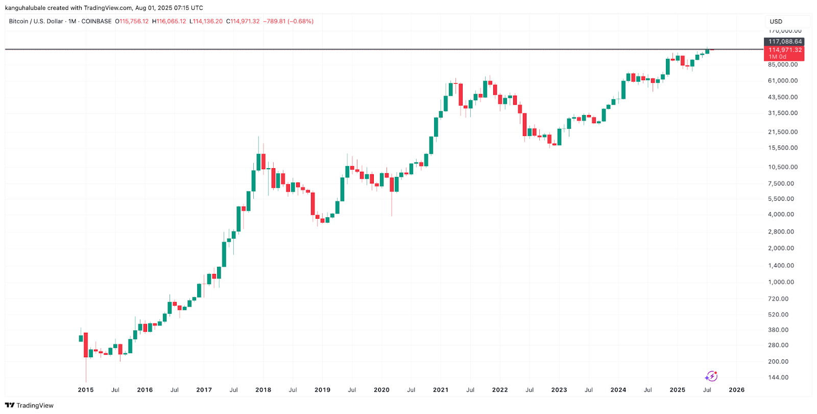BTC/USD monthly chart BTC/USD monthly chart showing record close