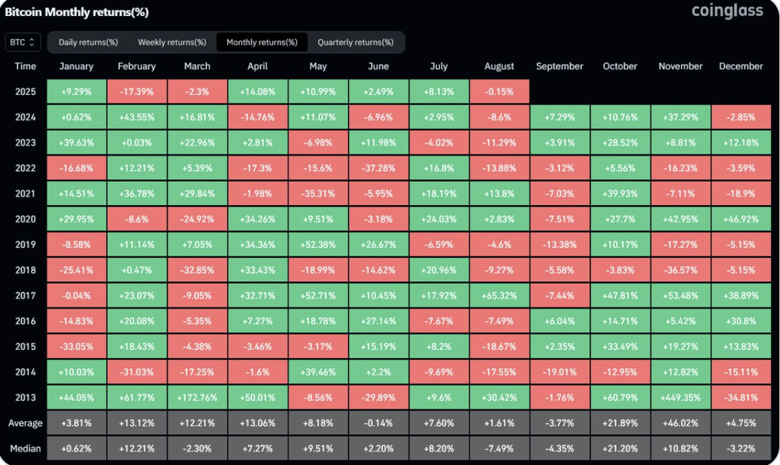BTC/USD monthly returns BTC/USD monthly returns chart