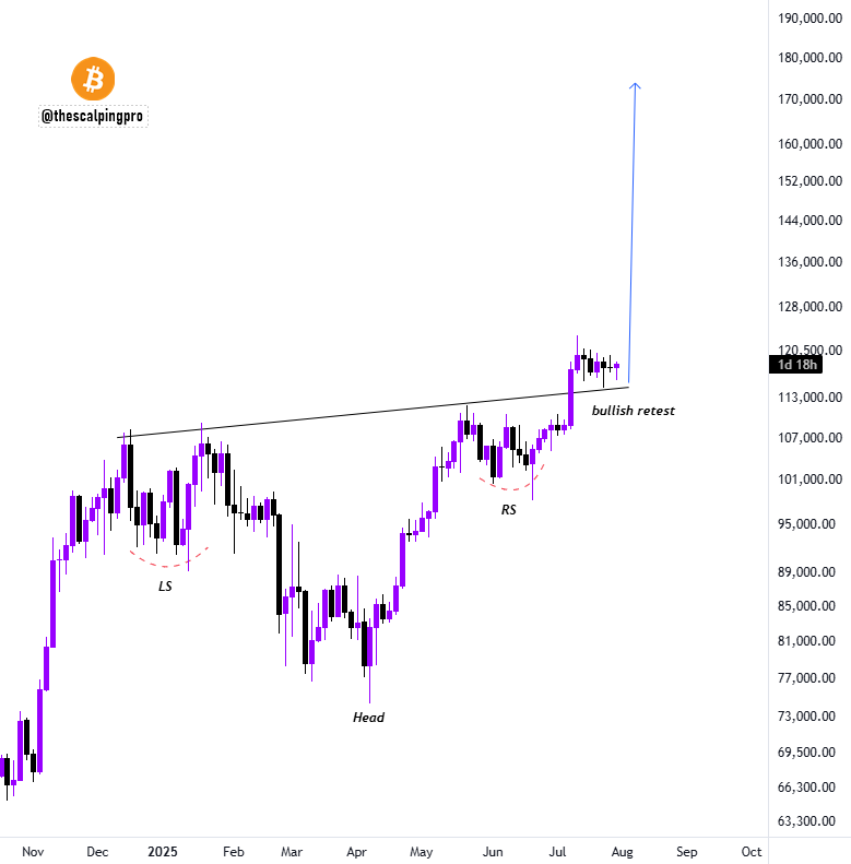 BTC/USD weekly chart BTC/USD weekly chart showing inverse head-and-shoulders pattern