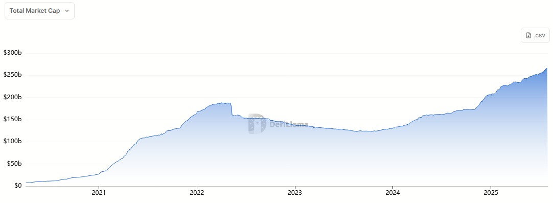 Stablecoins reach $267 billion in market value