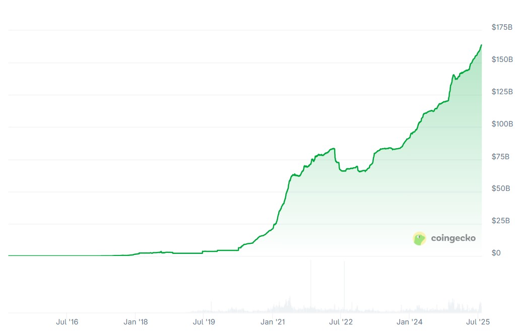 USDt’s $163.7-billion market cap accounts for 61.7% of all stablecoins