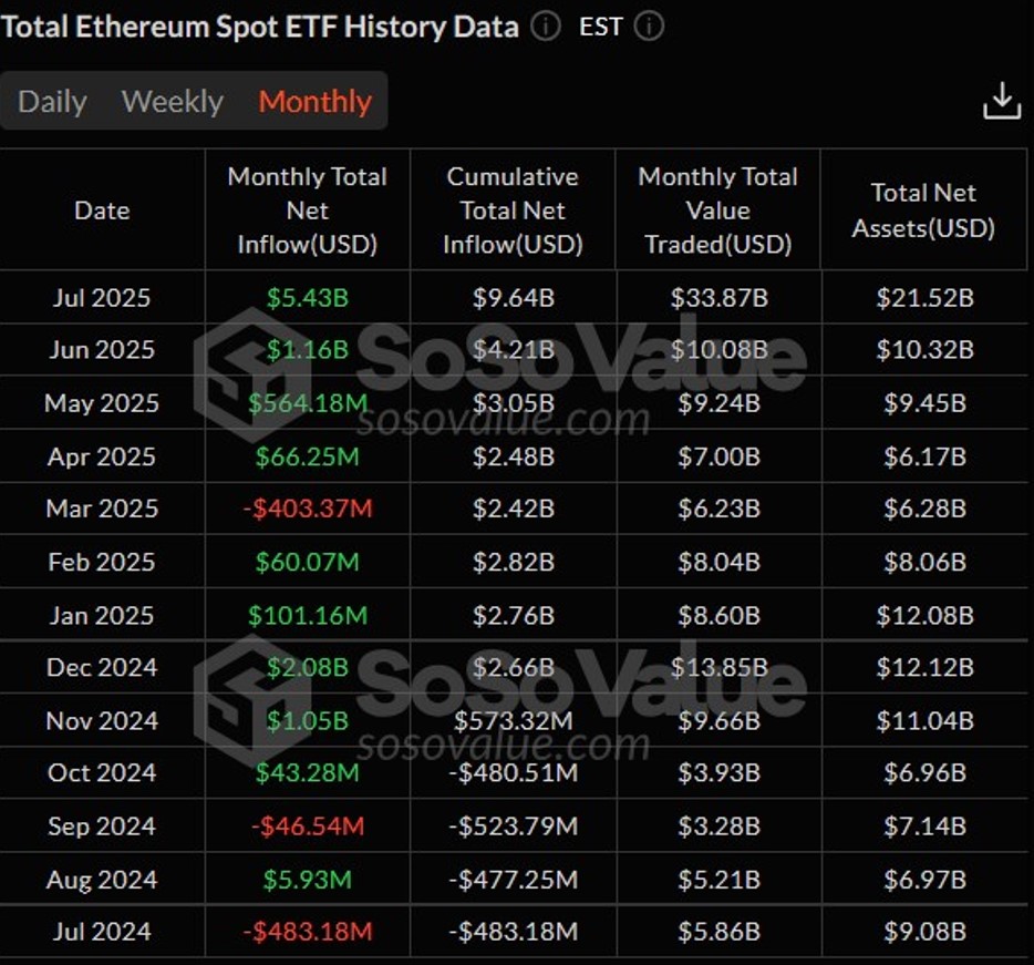 Total Ethereum Spot ETF data Total Ethereum Spot ETF data chart