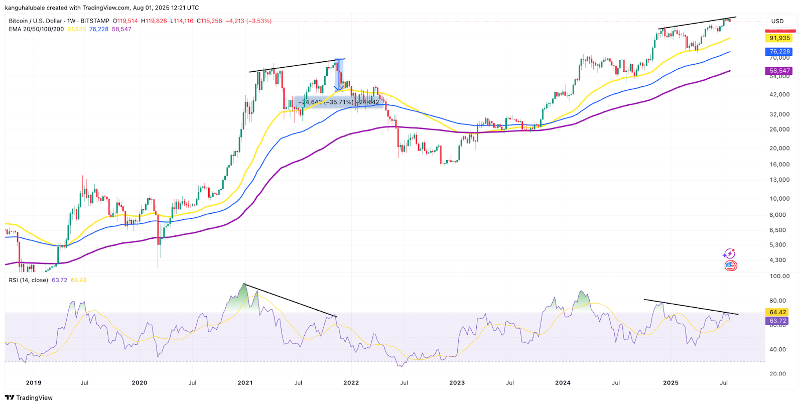 Bitcoin Bears Divergence Suggests Possible Correction Toward $92,000 Amid Key Support Tests 2 BTC/USD weekly price chart