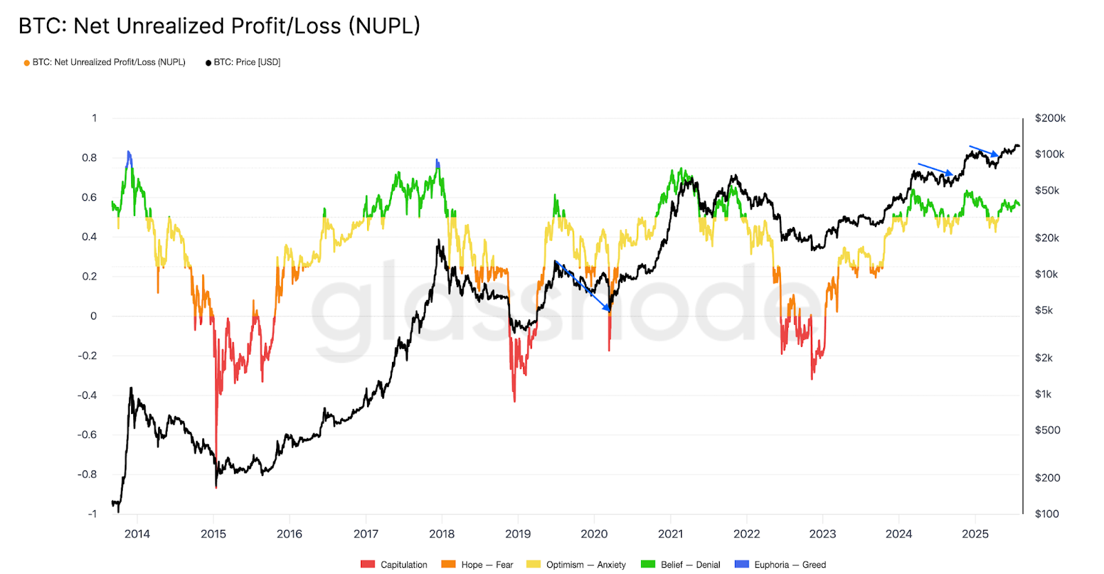 Bitcoin NUPL vs. price performance chart Bitcoin NUPL vs. price performance chart