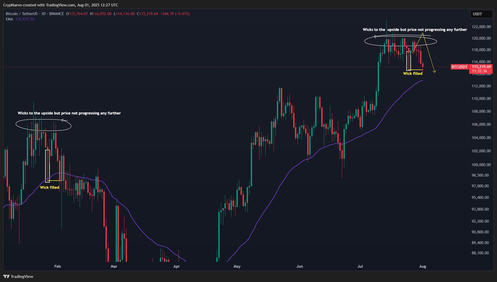 Bitcoin ABD İstihdam Verileri ve Emir Defteri Likidite Sinyalleriyle Olası Toparlanma İçin Göz Kamaştırıyor 4 BTC/USDT günlük grafik