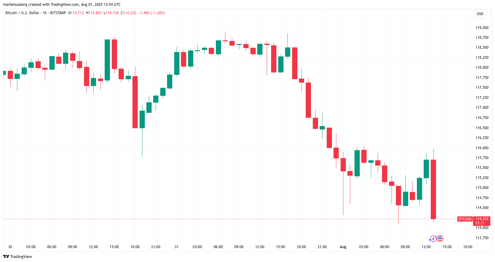 Bitcoin ABD İstihdam Verileri ve Emir Defteri Likidite Sinyalleriyle Olası Toparlanma İçin Göz Kamaştırıyor 1 Bitcoin Fiyatı, Piyasalar, Piyasa Analizi