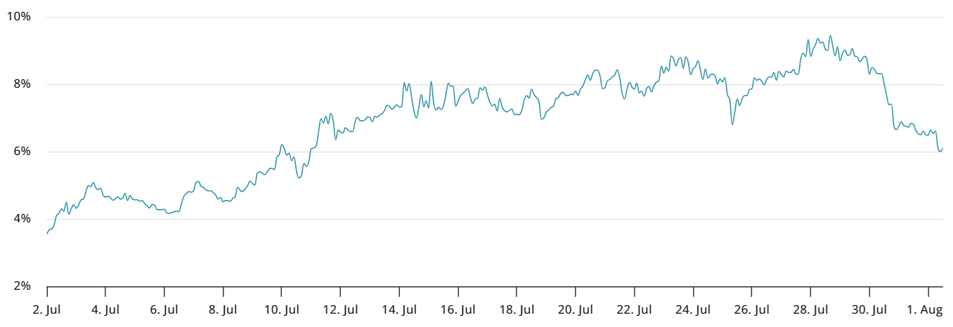 Bitcoin Derivatives Suggest Cautious Sentiment but No Clear End to 2025 Bull Run 1 Bitcoin 2-month futures annualized premium chart