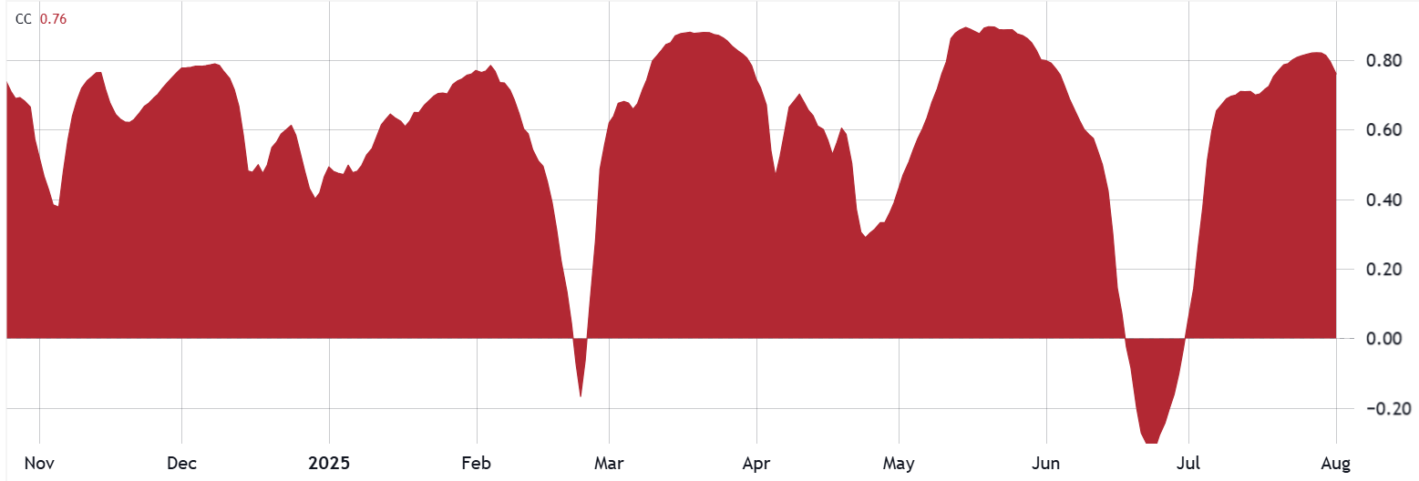 Bitcoin Derivatives Suggest Cautious Sentiment but No Clear End to 2025 Bull Run 2 BTC/USD 40-day correlation vs. S&P 500 chart