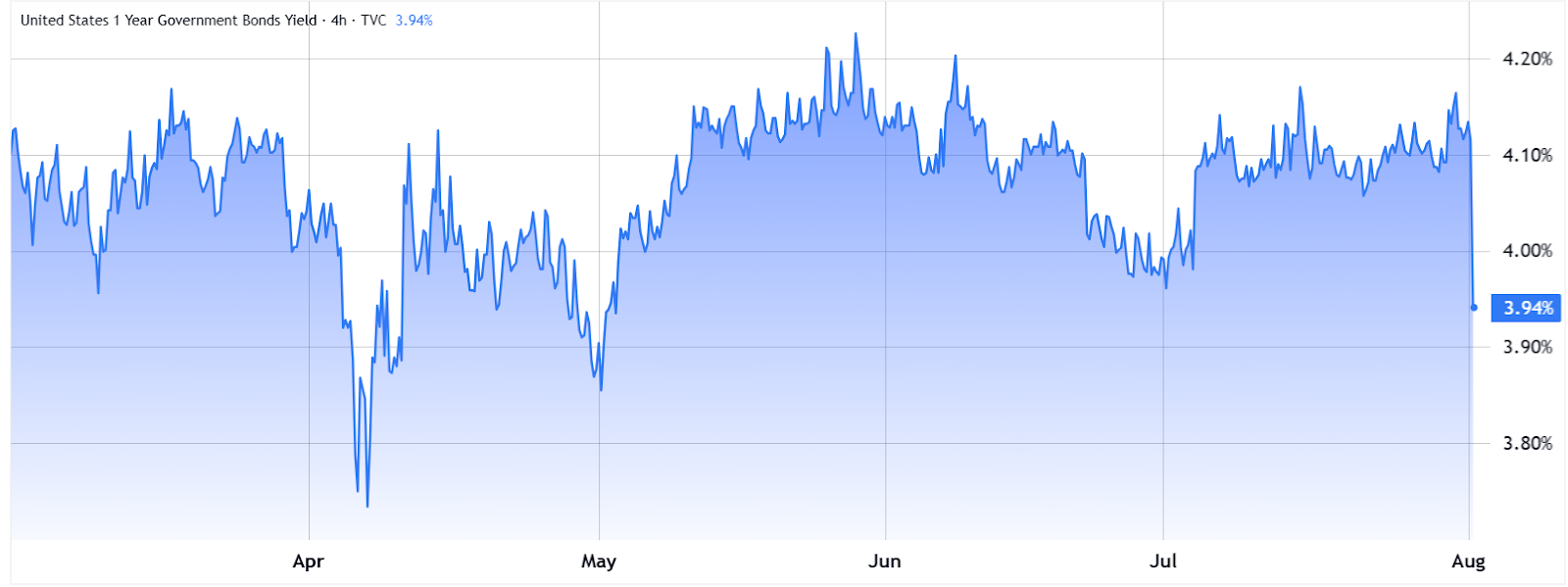 Bitcoin Derivatives Suggest Cautious Sentiment but No Clear End to 2025 Bull Run 3 US 1-year Treasury yield chart