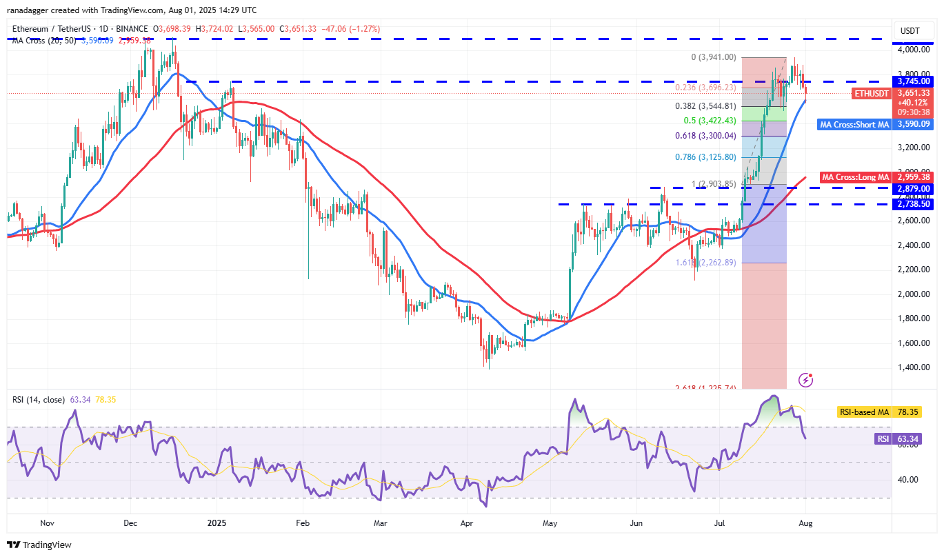 Bitcoin Faces Possible Rebound Toward New Highs Amid Consolidation and Institutional Buying 2 ETH/USDT daily chart