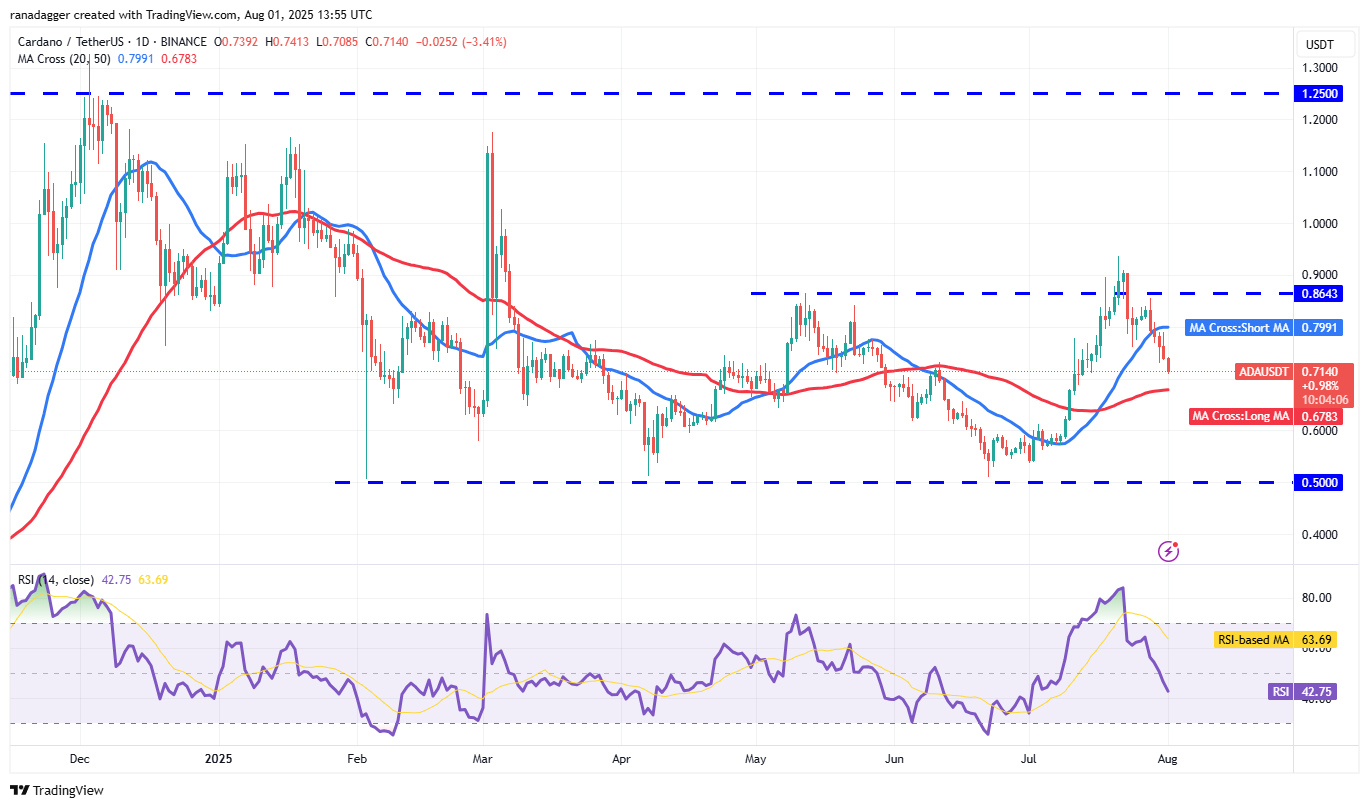 Bitcoin Faces Possible Rebound Toward New Highs Amid Consolidation and Institutional Buying 7 ADA/USDT daily chart