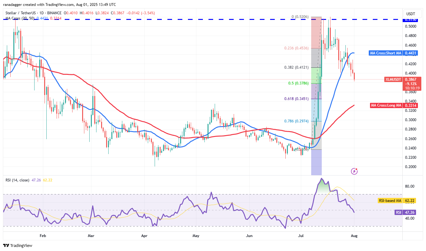 Bitcoin Faces Possible Rebound Toward New Highs Amid Consolidation and Institutional Buying 9 XLM/USDT daily chart