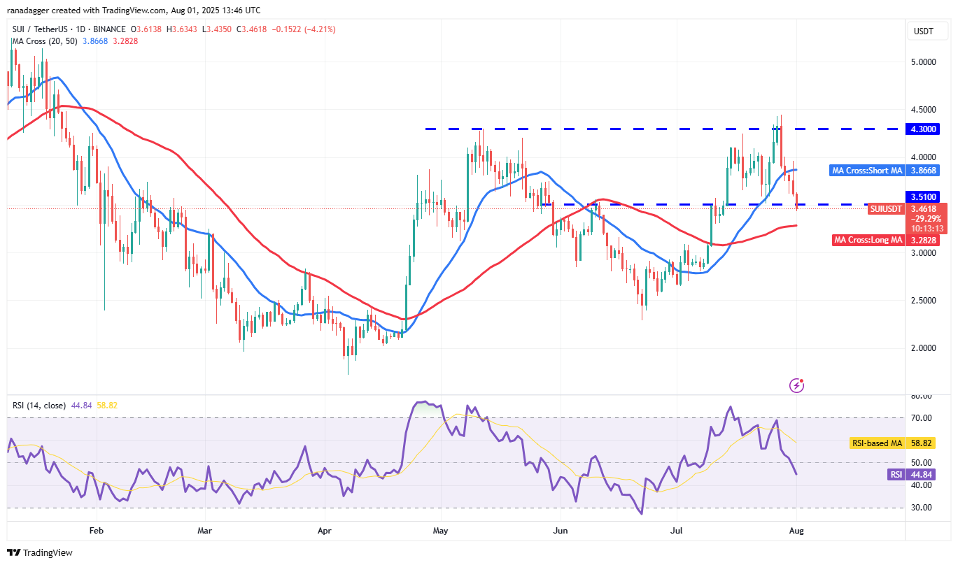 Bitcoin Faces Possible Rebound Toward New Highs Amid Consolidation and Institutional Buying 10 SUI/USDT daily chart