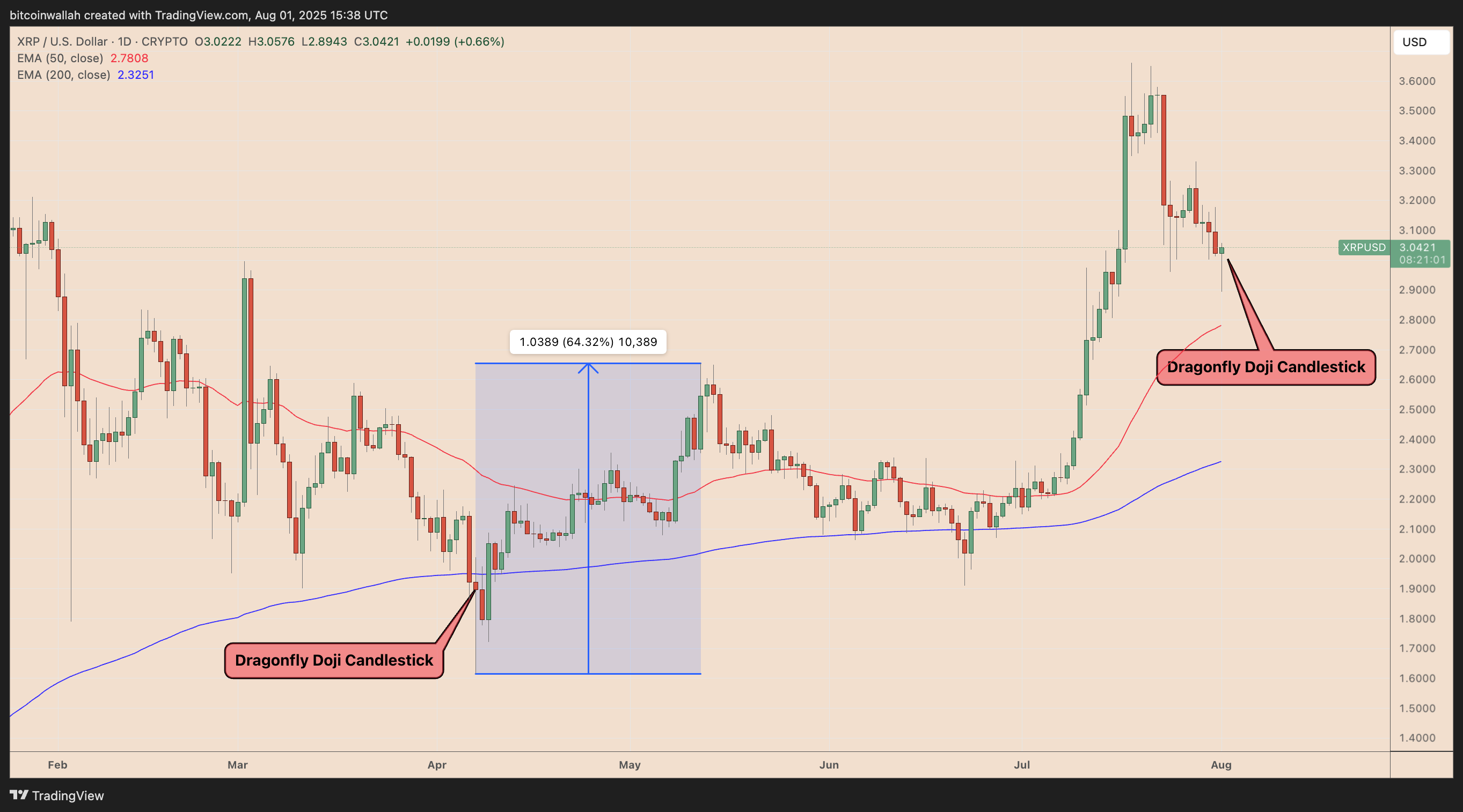 XRP/USD daily price chart XRP/USD daily price chart showing Dragonfly Doji candlestick