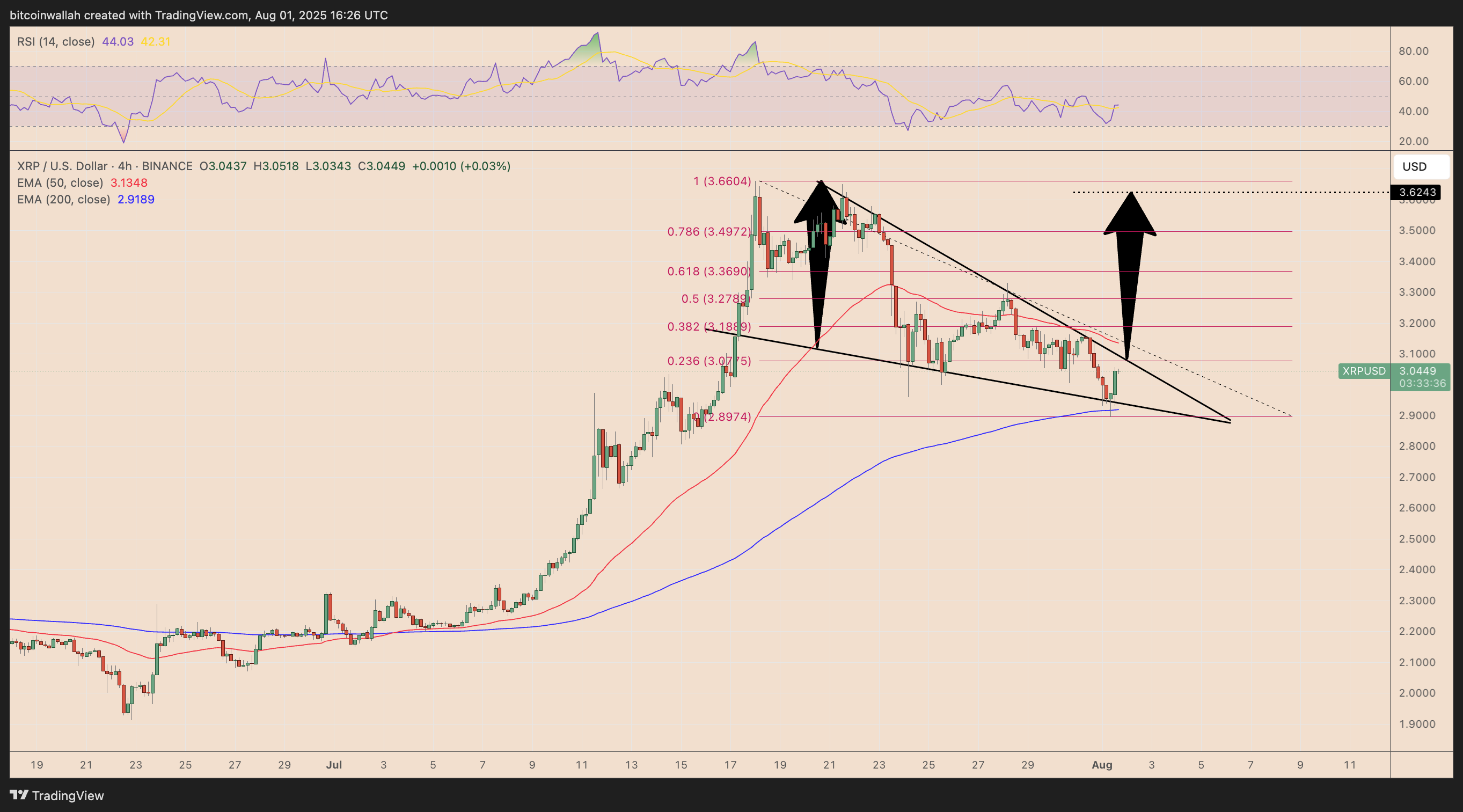 XRP/USD four-hour price chart XRP/USD four-hour price chart showing falling wedge pattern