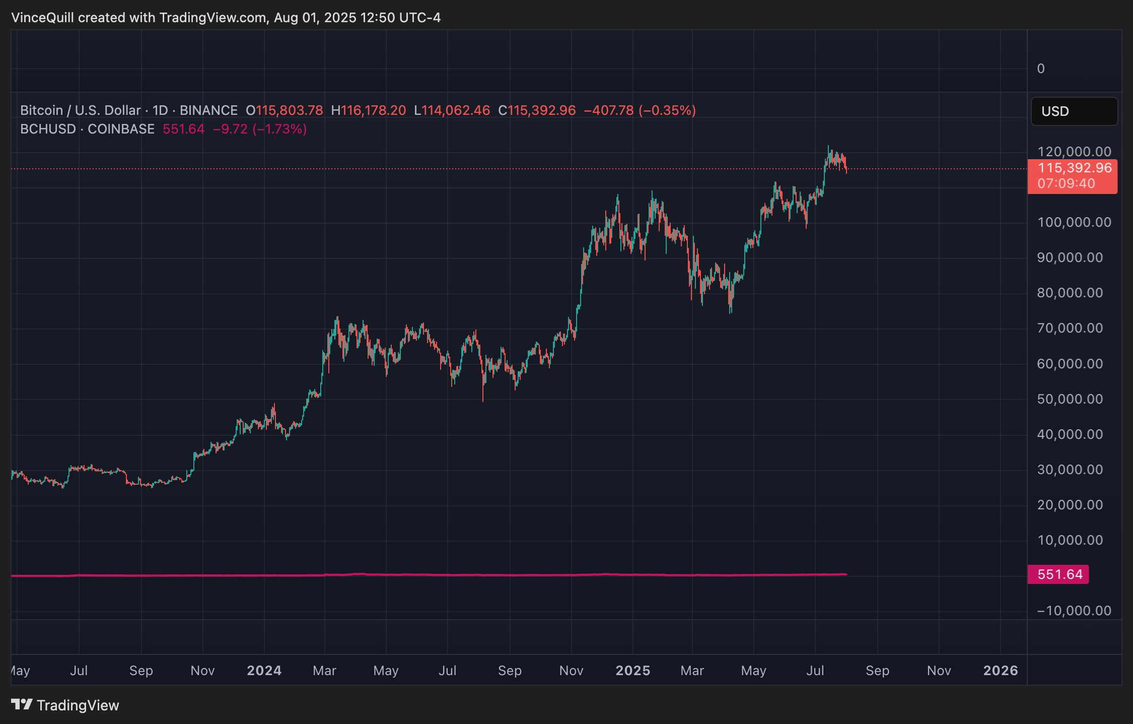 Bitcoin’s Post-SegWit Growth Reflects Ongoing Debates Over Network Scaling and Miner Influence 2 Roger Ver, Decentralization, Bitcoin Price, Bitcoin Analysis, Bitcoin Block Size, SegWit, Bitcoin Cash, Bitcoin Adoption