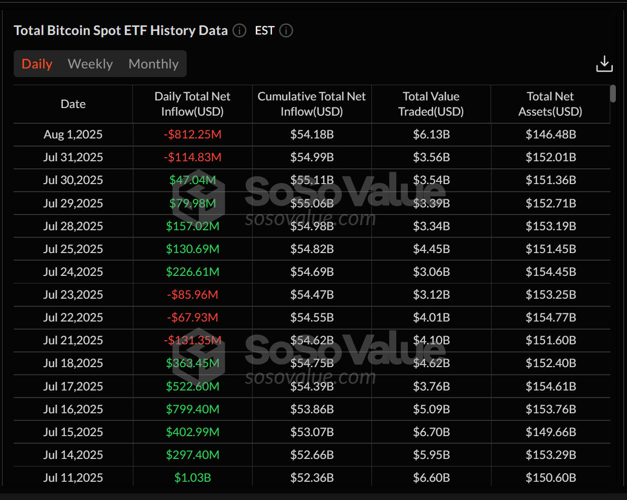 Bitcoin ETFs see outflows. Source: SoSoValue Bitcoin ETFs see outflows