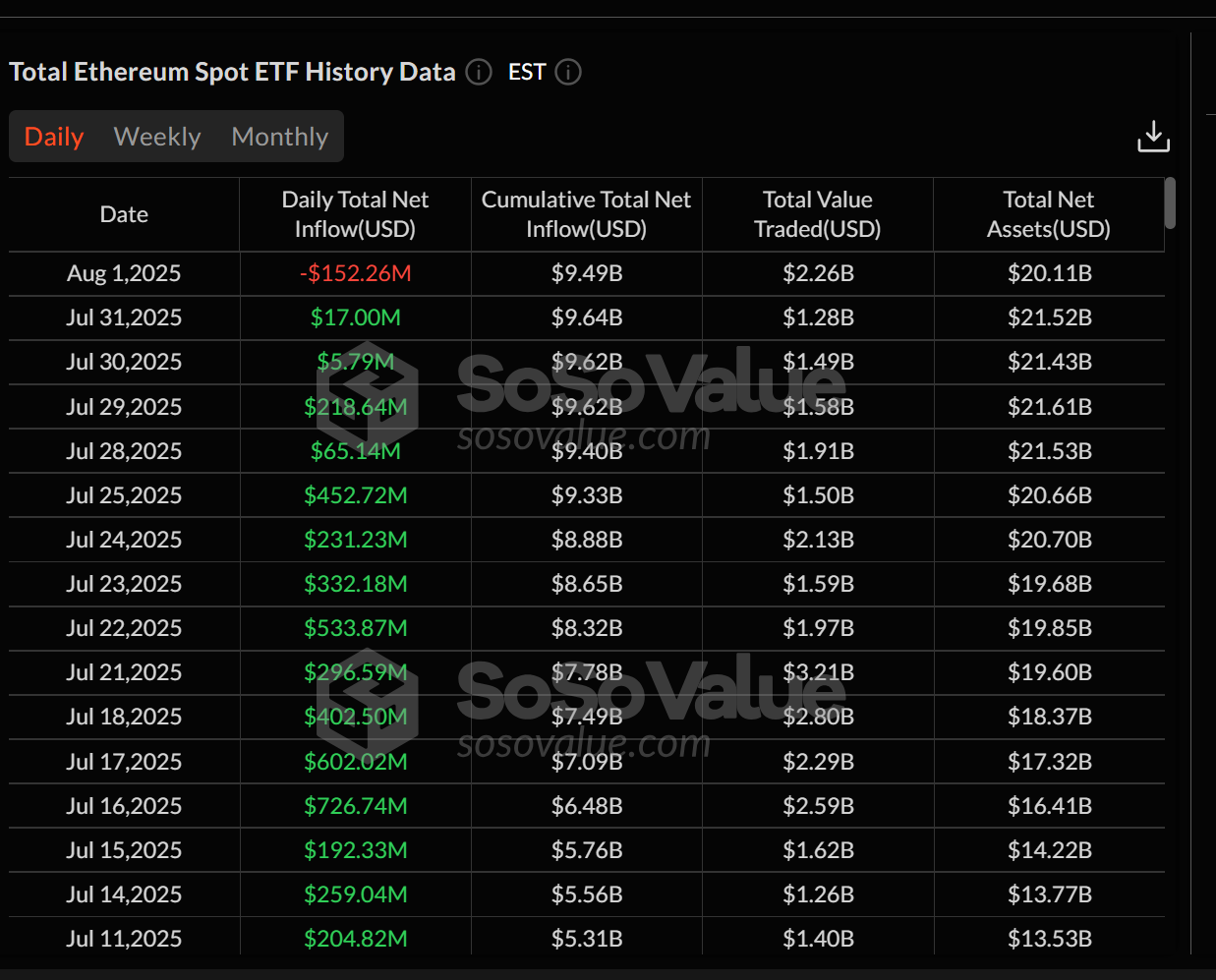 Ether ETFs end 20-day inflow streak. Source: SoSoValue Ether ETFs end 20-day inflow streak