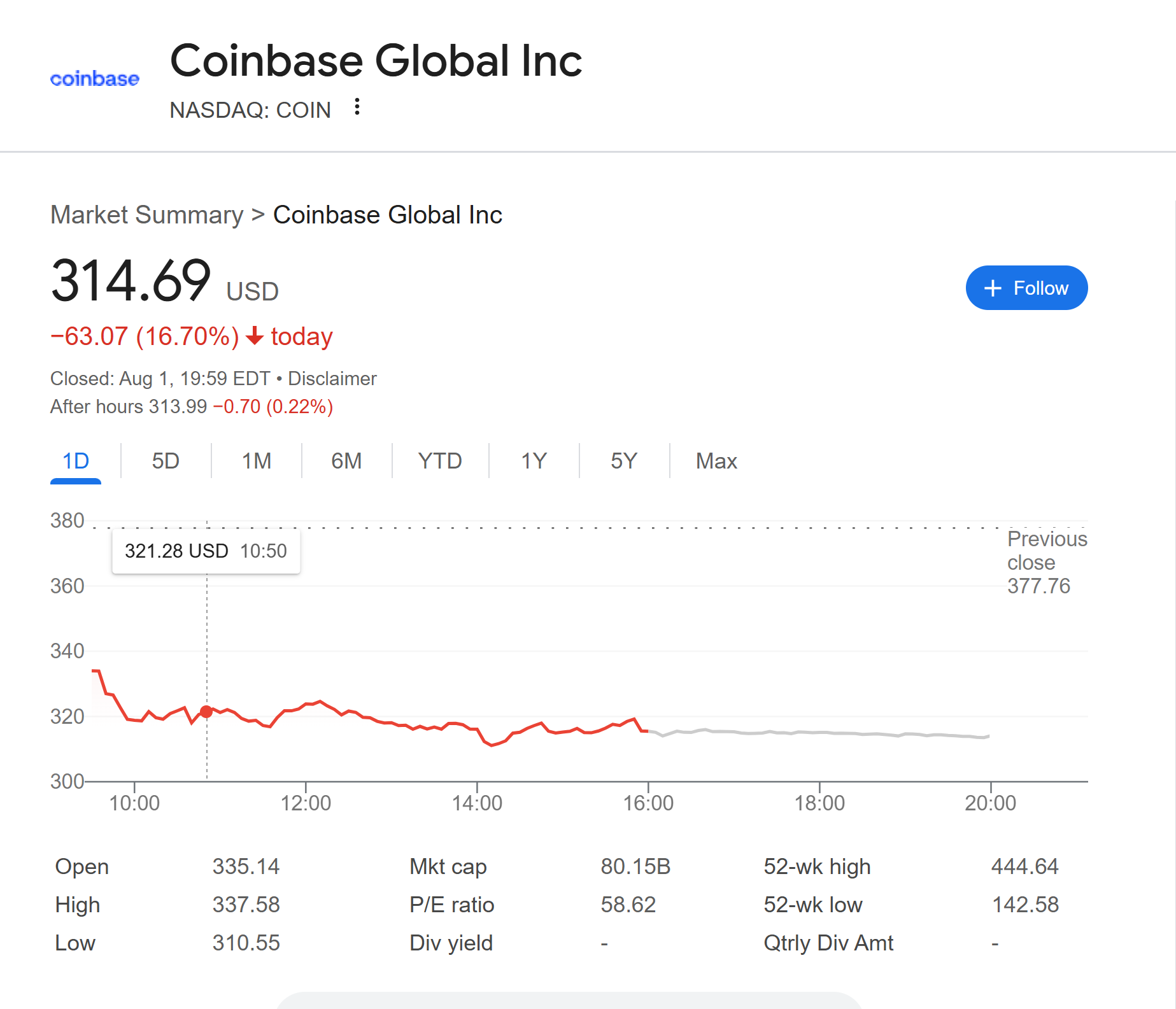 Coinbase closes Friday down by 16%. Source: SoSoValue Coinbase stock chart showing 16% drop