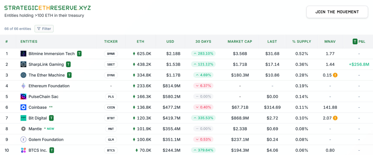 Top 10 corporate Ether holders. Source: StrategicEtherReserves Top 10 corporate Ether holders chart