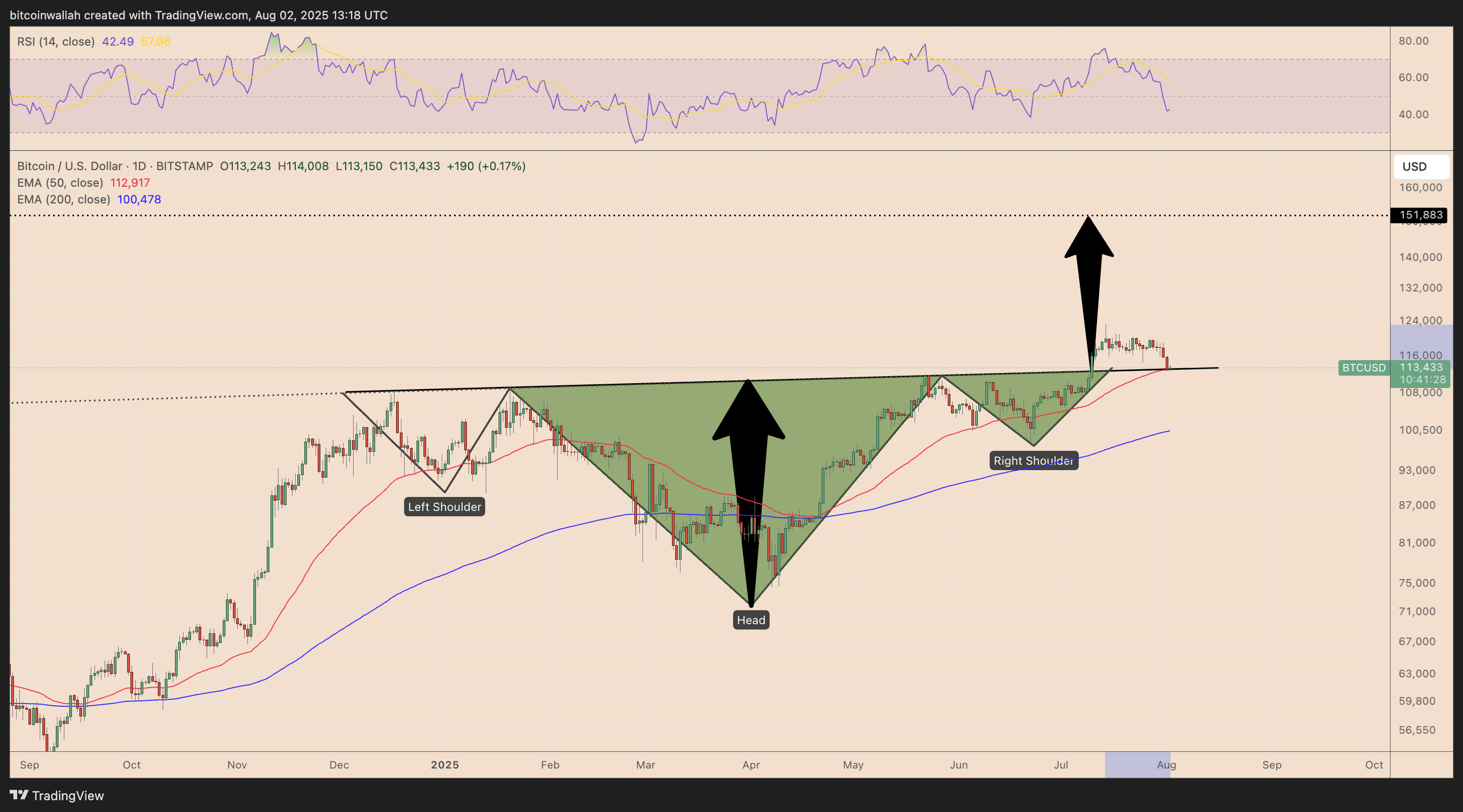 BTC/USD daily price chart. Source: TradingView BTC/USD daily price chart showing breakout and retest