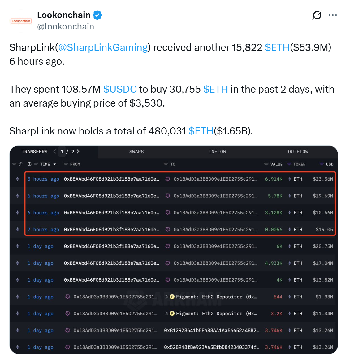 SharpLink buys more ETH. Source: Lookonchain SharpLink buys more ETH