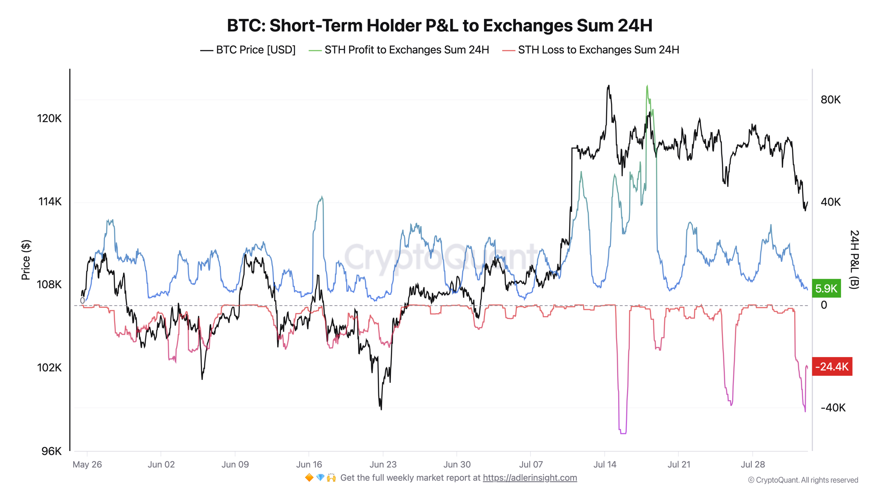 Bitcoin Exchange Inflows Rise as Whales and Speculators Potentially Increase Selling Pressure 1 Bitcoin STH coins sent in profit/loss to exchanges