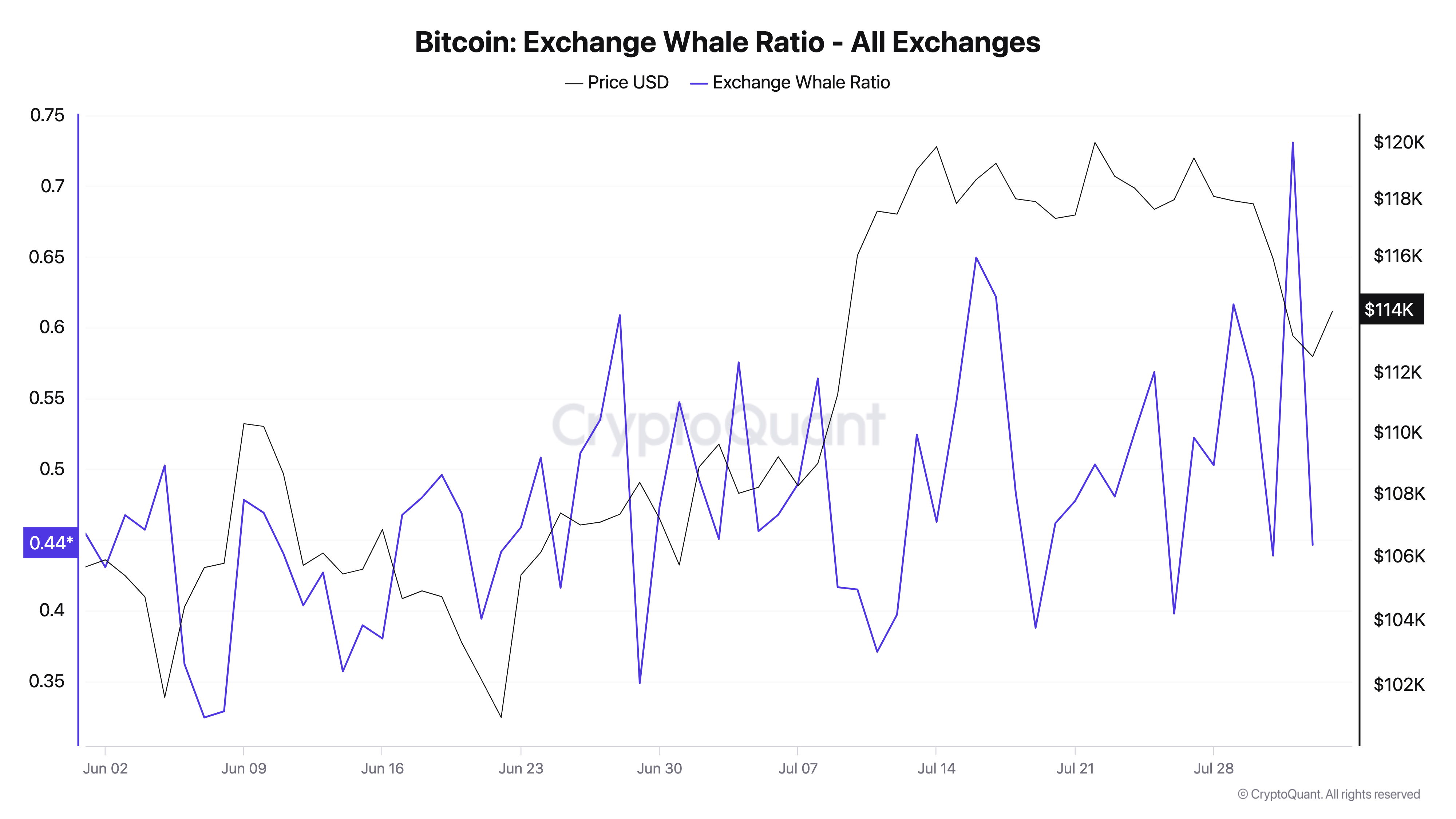 Bitcoin exchange whale ratio Bitcoin exchange whale ratio chart