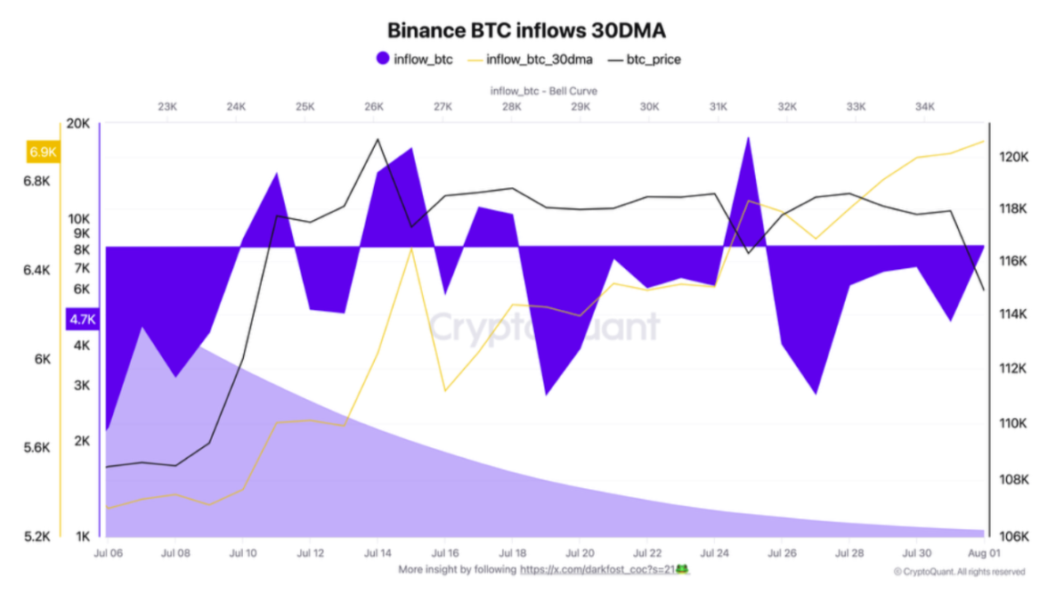 Bitcoin Exchange Inflows Rise as Whales and Speculators Potentially Increase Selling Pressure 2 Bitcoin BTC inflows 30-day moving average