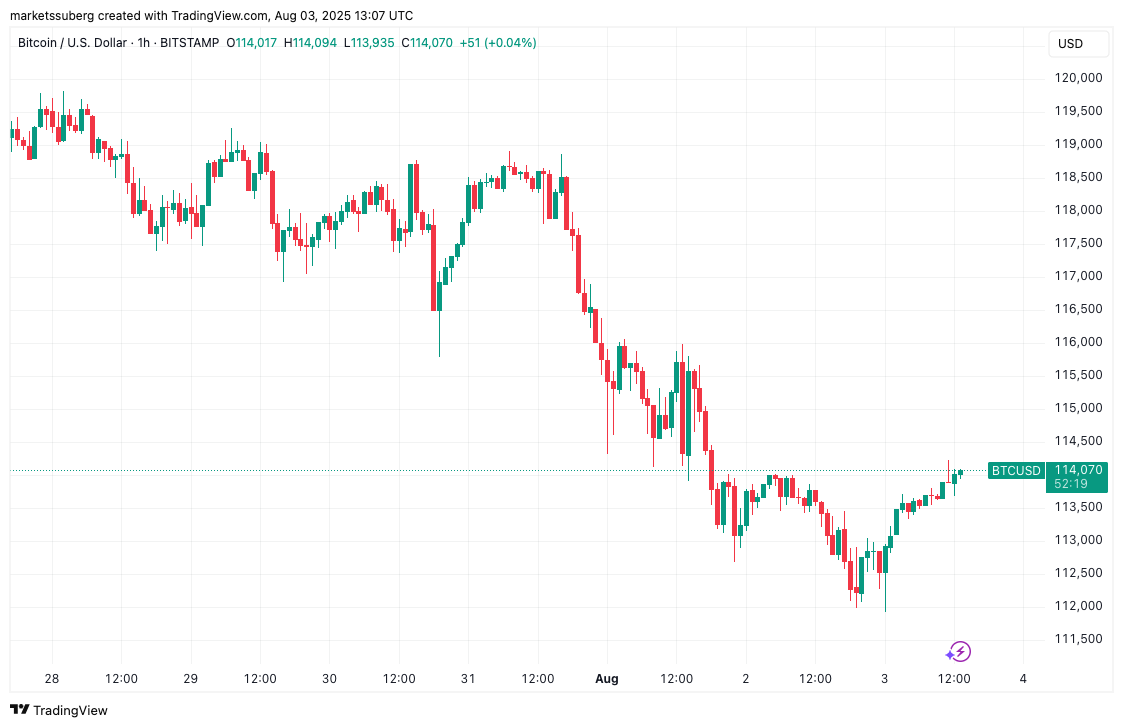 Bitcoin Exchange Inflows Rise as Whales and Speculators Potentially Increase Selling Pressure 4 BTC/USD 1-hour chart