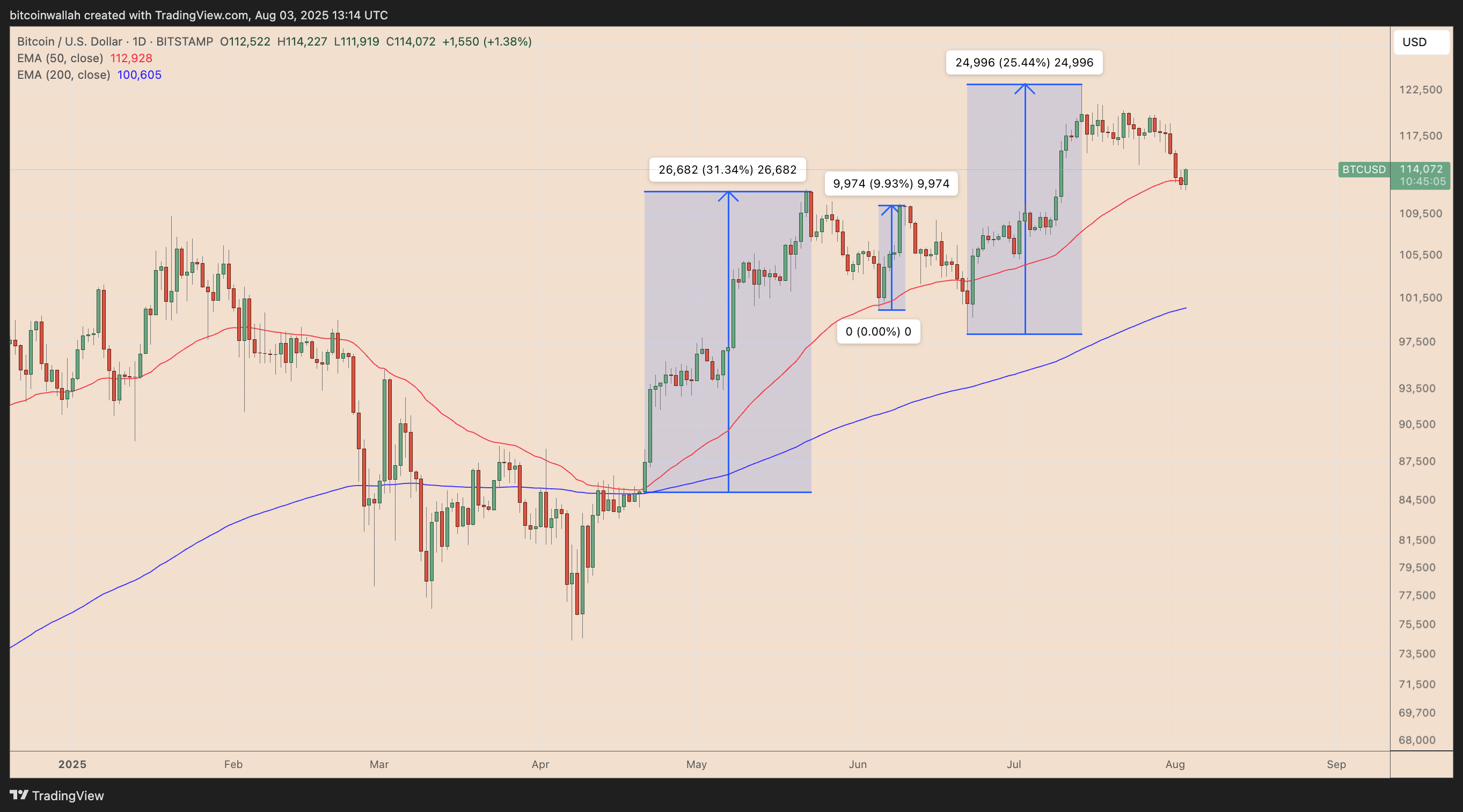 BTC/USD daily price chart. Source: TradingView BTC/USD daily price chart showing 50-day EMA support