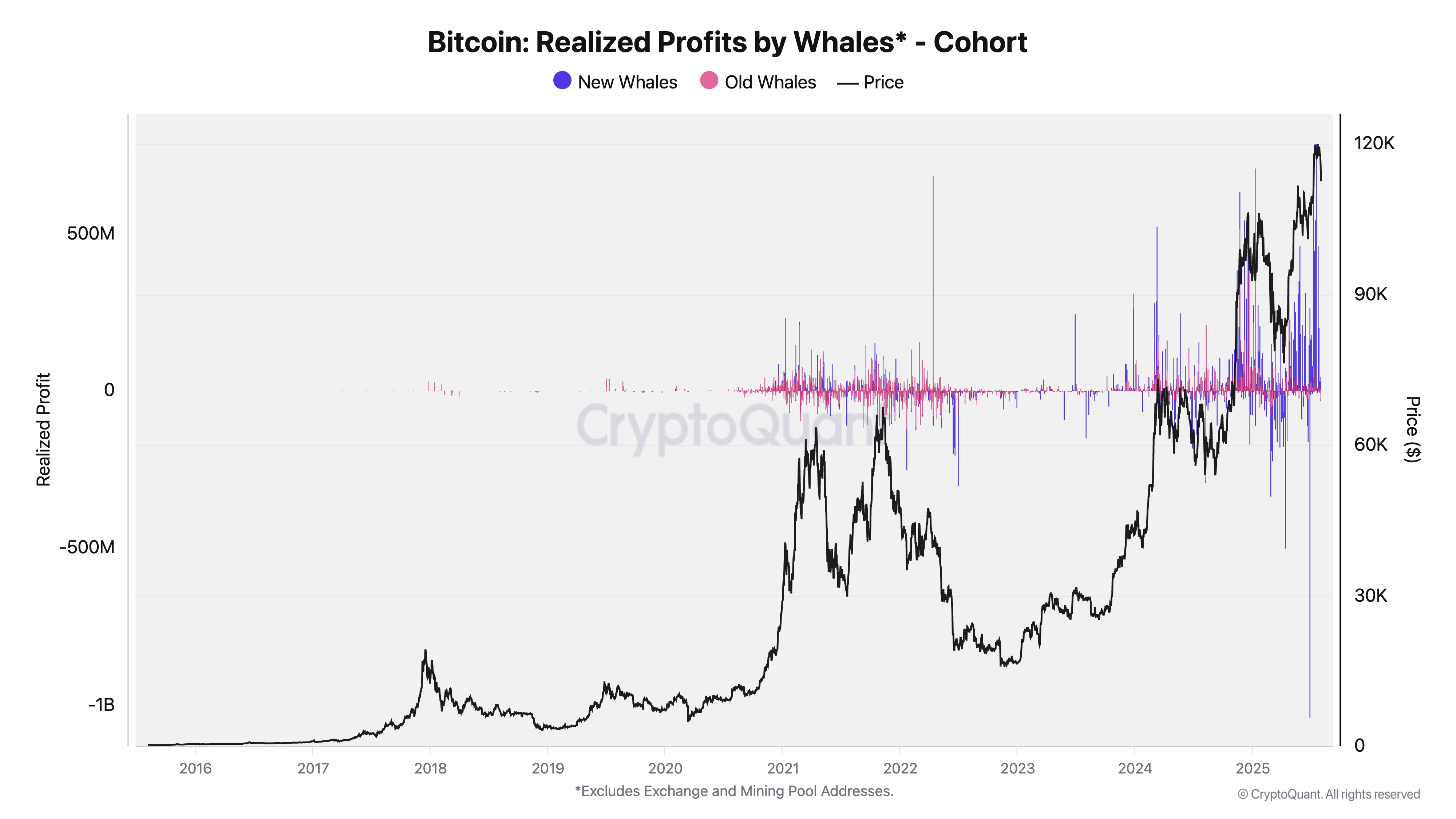 Bitcoin realized profits by old and new whales. Source: CryptoQuant Bitcoin realized profits by old and new whales chart