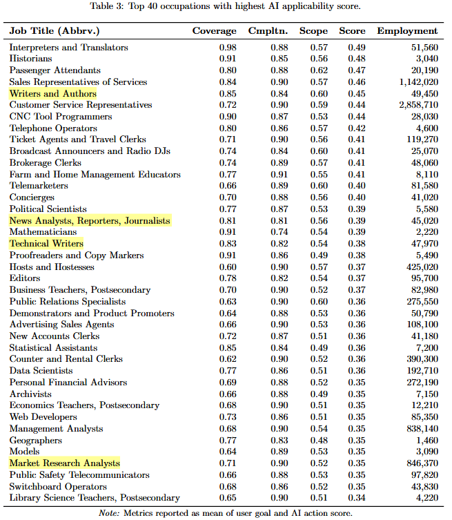 Jobs most at risk of being replaced by AI. Highlighted roles are also found in the crypto industry: Microsoft Research Chart showing jobs most at risk of AI replacement