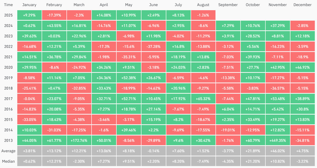 Bitcoin has fallen in eight out of 12 Augusts. Source: CoinGlass Bitcoin price trends in August