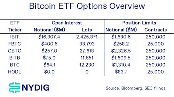 SEC’s Options Limit Increase May Support Growth of BlackRock’s Bitcoin ETF, Experts Suggest 1 Bitcoin ETF, ETF