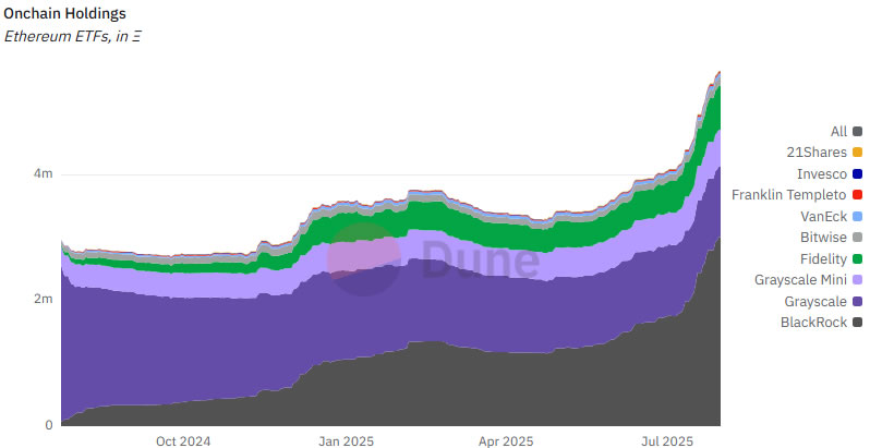 Ethereum Mega Whales Appear to Increase Holdings Amid Recent Price Recovery and ETF Inflows 1 Ether holdings in ETFs skyrocketed in July