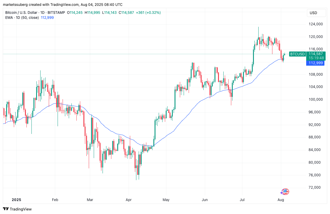 BTC/USD 1-day chart with 50EMA BTC/USD 1-day chart with 50-day EMA trendline