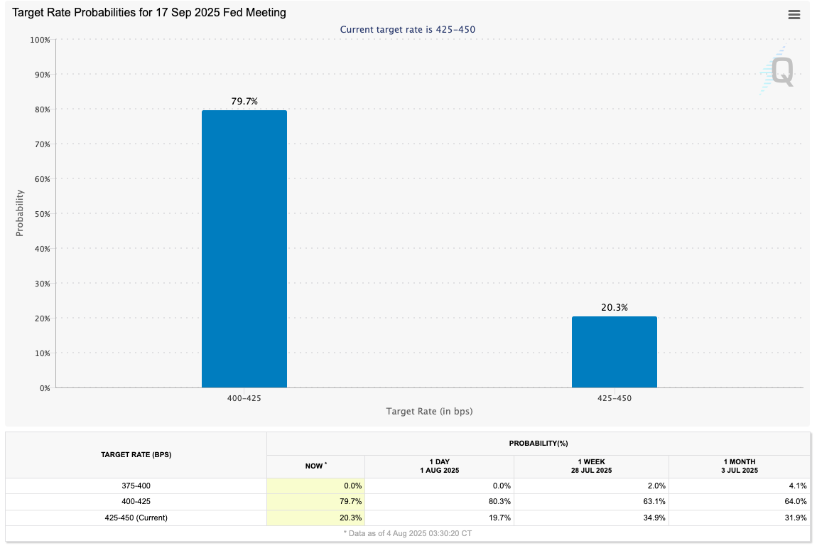 Fed target rate probabilities Fed target rate probabilities for September FOMC meeting