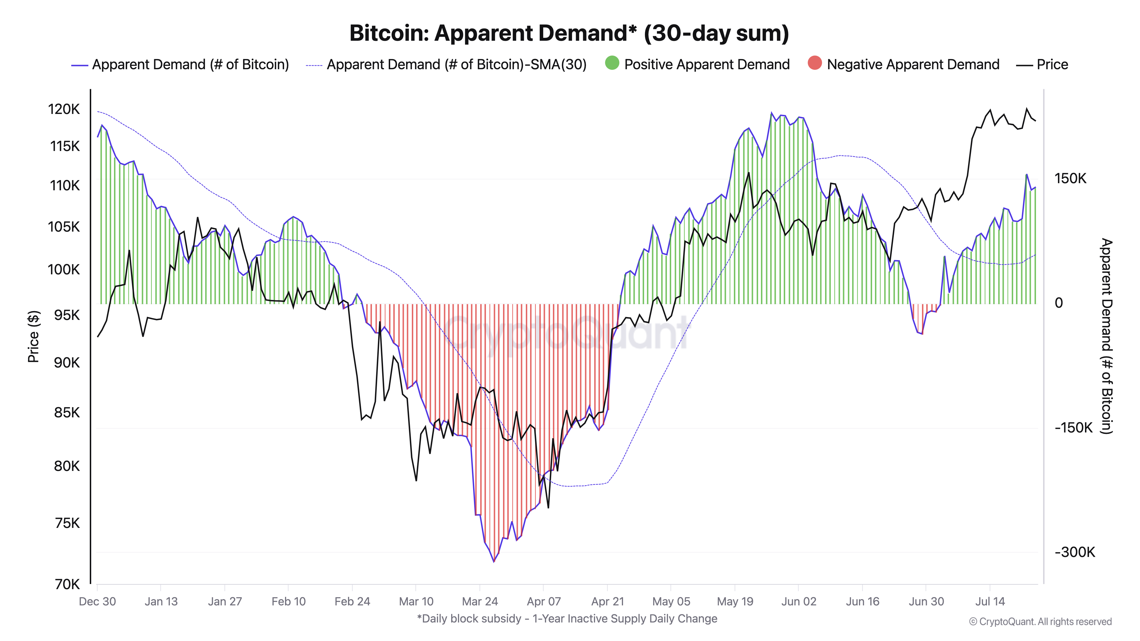 Bitcoin apparent demand Bitcoin apparent demand 30-day sum chart