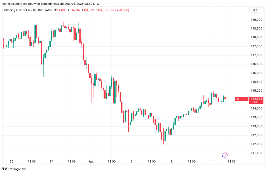 BTC/USD 1-hour chart BTC/USD 1-hour chart showing price action around $116,500