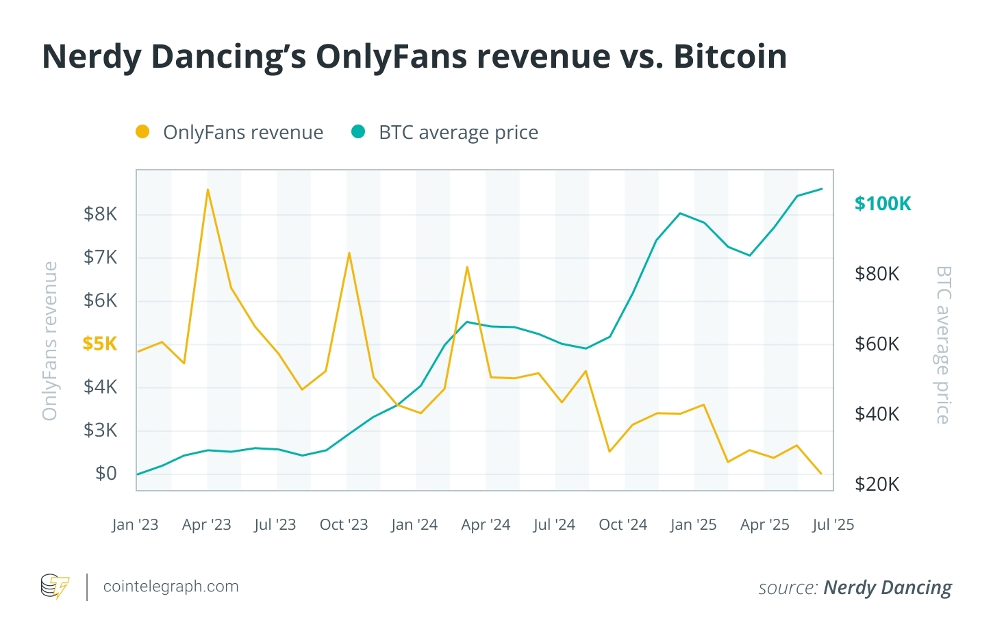 Analysis Suggests Bitcoin Price May Have Limited Correlation With OnlyFans Model Earnings 1 Cryptocurrencies, Bitcoin Price, Bitcoin Analysis, Porn, Bitcoin Payments